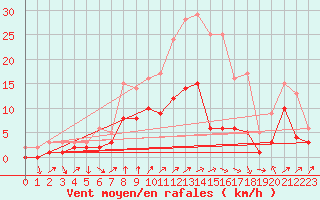 Courbe de la force du vent pour Feuchtwangen-Heilbronn