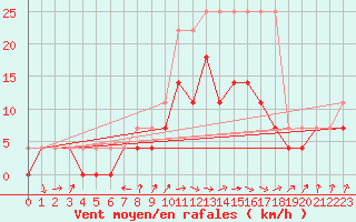 Courbe de la force du vent pour Voorschoten