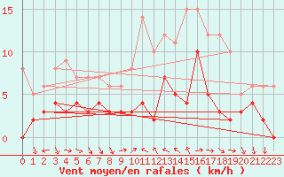 Courbe de la force du vent pour Toulon (83)
