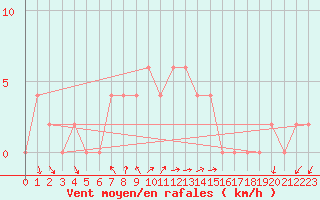 Courbe de la force du vent pour Sivas