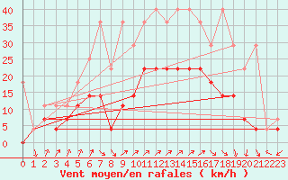 Courbe de la force du vent pour Bad Hersfeld