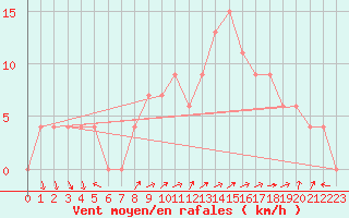 Courbe de la force du vent pour Grazzanise