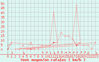 Courbe de la force du vent pour Fagernes Leirin