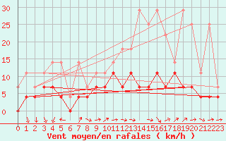 Courbe de la force du vent pour Charleroi (Be)