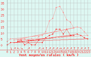 Courbe de la force du vent pour Albi (81)