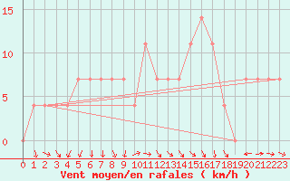 Courbe de la force du vent pour Kittila Pokka