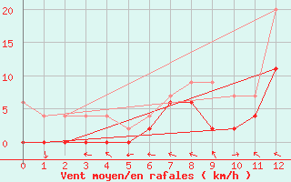 Courbe de la force du vent pour Andeer