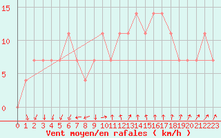 Courbe de la force du vent pour Karlstad Flygplats