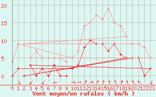 Courbe de la force du vent pour Albi (81)