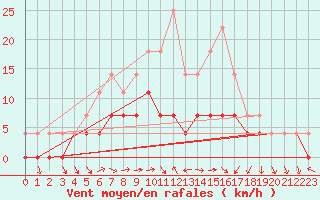 Courbe de la force du vent pour Drevsjo