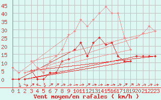 Courbe de la force du vent pour Porreres