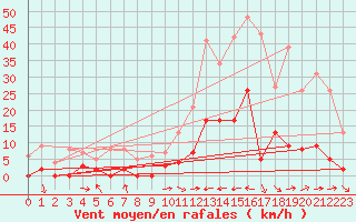 Courbe de la force du vent pour Ristolas - La Monta (05)