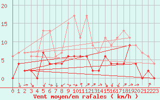 Courbe de la force du vent pour Grenoble/agglo Le Versoud (38)