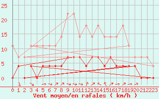 Courbe de la force du vent pour Tannas