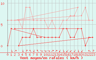 Courbe de la force du vent pour Berne Liebefeld (Sw)