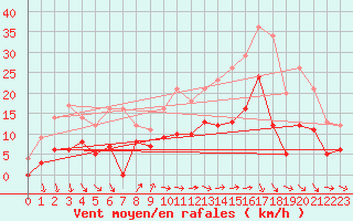 Courbe de la force du vent pour Alenon (61)