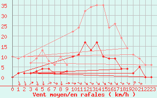 Courbe de la force du vent pour Aix-en-Provence (13)