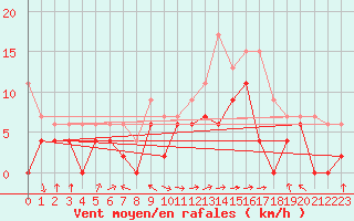 Courbe de la force du vent pour Marignane (13)