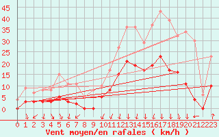Courbe de la force du vent pour Bagnres-de-Luchon (31)