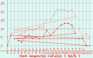 Courbe de la force du vent pour Bziers Cap d