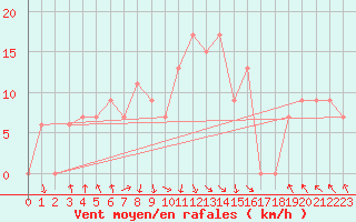 Courbe de la force du vent pour Rafha