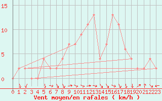 Courbe de la force du vent pour Soria (Esp)