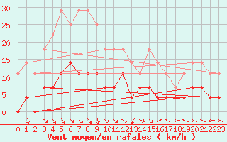 Courbe de la force du vent pour Hunge