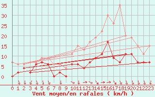 Courbe de la force du vent pour Le Bourget (93)