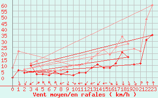 Courbe de la force du vent pour Clermont-Ferrand (63)