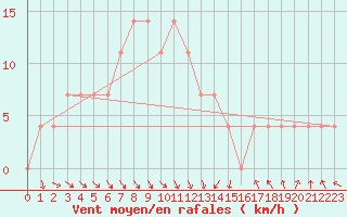 Courbe de la force du vent pour Andau