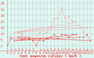 Courbe de la force du vent pour Reims-Prunay (51)