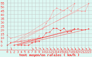 Courbe de la force du vent pour Aix-en-Provence (13)
