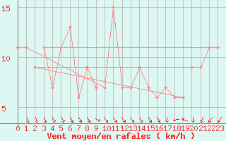 Courbe de la force du vent pour Kegnaes