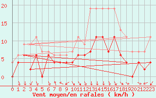 Courbe de la force du vent pour Roanne (42)