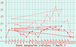 Courbe de la force du vent pour Besanon (25)