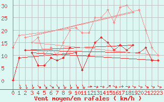 Courbe de la force du vent pour Orlans (45)