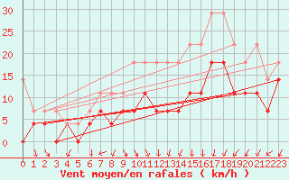 Courbe de la force du vent pour Marknesse Aws