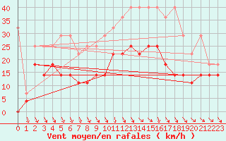 Courbe de la force du vent pour Meiningen