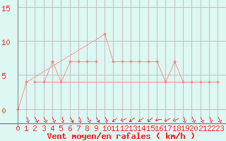 Courbe de la force du vent pour Kalmar Flygplats