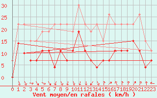 Courbe de la force du vent pour Orange (84)