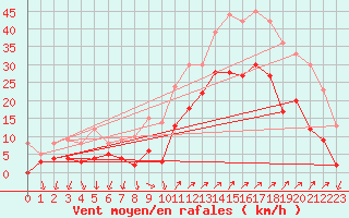 Courbe de la force du vent pour Hyres (83)