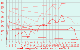 Courbe de la force du vent pour Grenoble/St-Etienne-St-Geoirs (38)