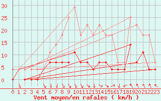 Courbe de la force du vent pour Gavle / Sandviken Air Force Base