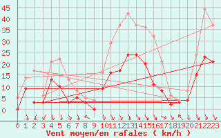 Courbe de la force du vent pour Avignon (84)