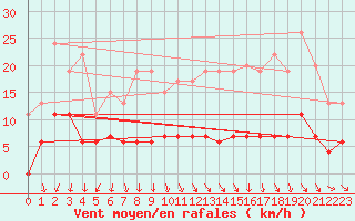 Courbe de la force du vent pour Trappes (78)