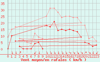 Courbe de la force du vent pour Salon-de-Provence (13)