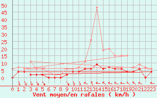 Courbe de la force du vent pour Brive-Laroche (19)