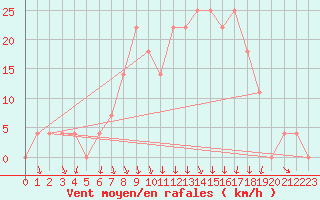 Courbe de la force du vent pour Malacky