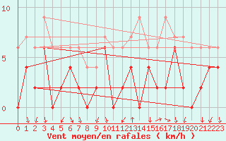 Courbe de la force du vent pour Bourg-Saint-Maurice (73)