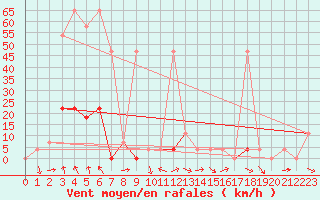 Courbe de la force du vent pour Saint Michael Im Lungau